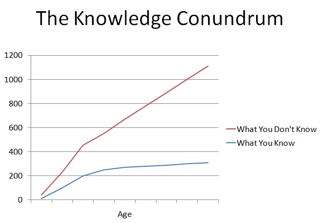 The Knowledge Conundrum 