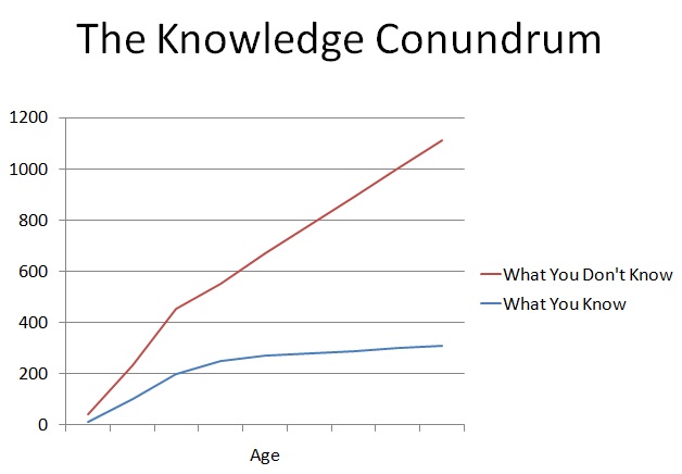 The Knowledge Conundrum  The Knowledge Conundrum